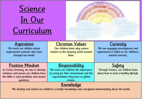 Science in the curriculum
